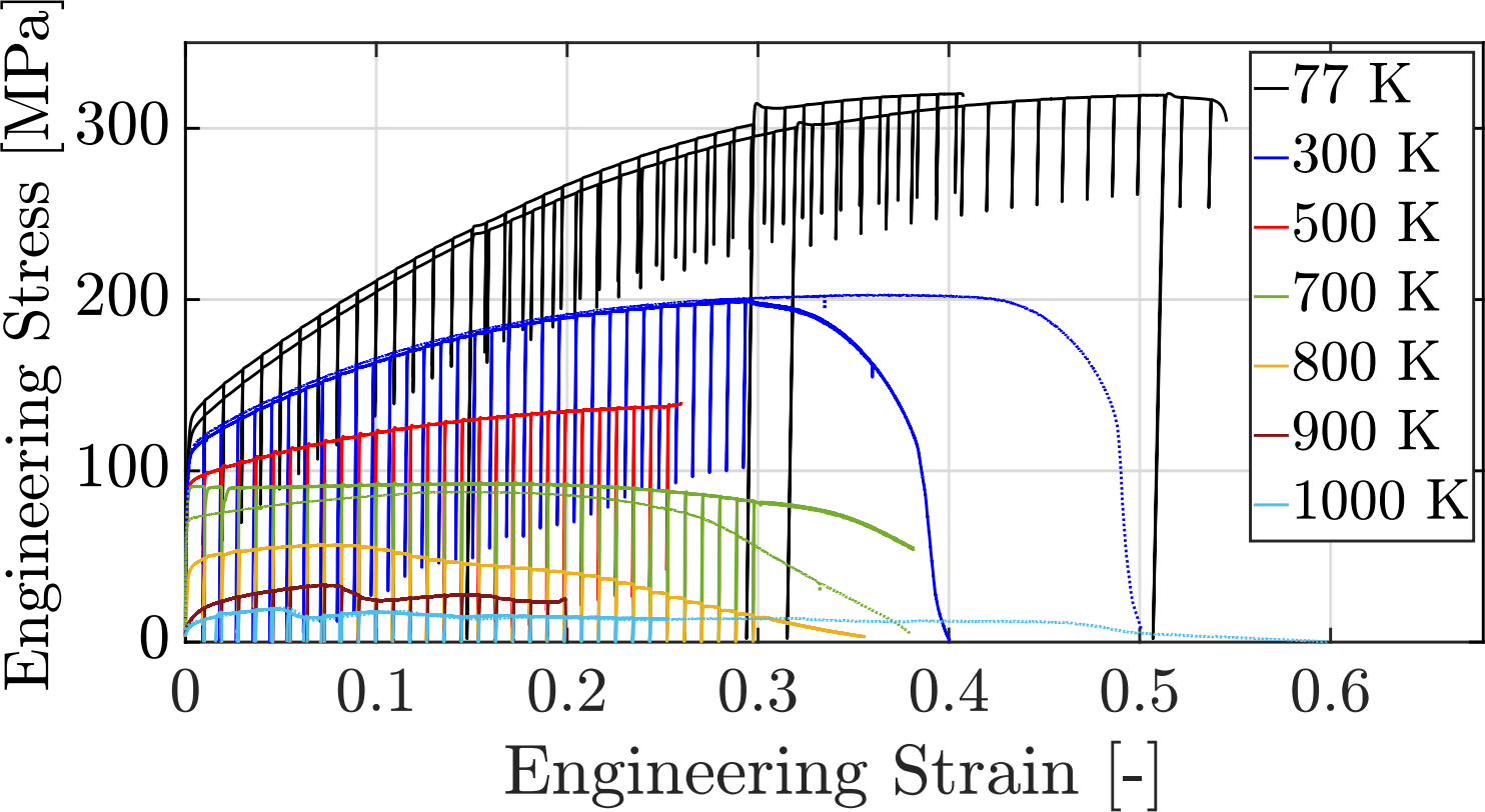Engineering stress-strain curves at varying temperatures